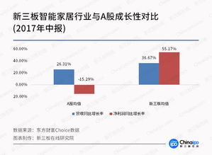 智能家居邁上新臺階，新三板成長性更勝一籌，物聯網技術研發成核心引擎