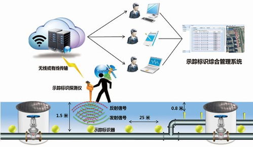 RFID技術在地下管道標識管理中的創新應用與物聯網研發前景