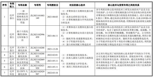 近岸蛋白質(zhì)闖關(guān)科創(chuàng)板 疫情紅利退潮后，專(zhuān)利與研發(fā)能力成最大變數(shù)